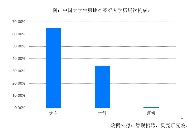 《2021大学生房产经纪人职业调研报告》出炉 近3年大学生经纪人数量增长超5成中国网地产