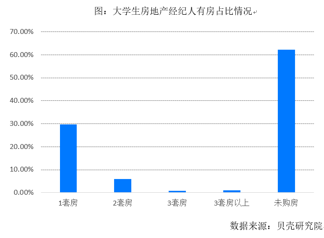 《2021大学生房产经纪人职业调研报告》出炉 近3年大学生经纪人数量增长超5成中国网地产