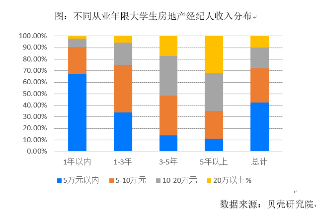 《2021大学生房产经纪人职业调研报告》出炉 近3年大学生经纪人数量增长超5成中国网地产
