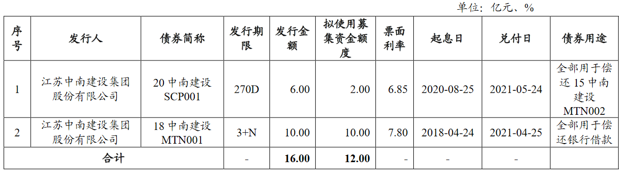 中南建设：拟发行12亿元中期票据中国网地产