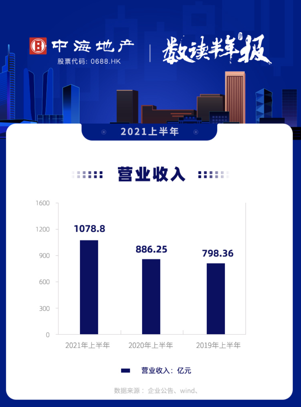图说年报丨中海地产：上半年营业收入1078.8亿元 物业发展收入同比增21.6%_中国网地产