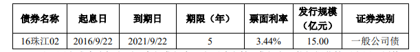 珠江实业：拟发行13.1亿元公司债券_中国网地产