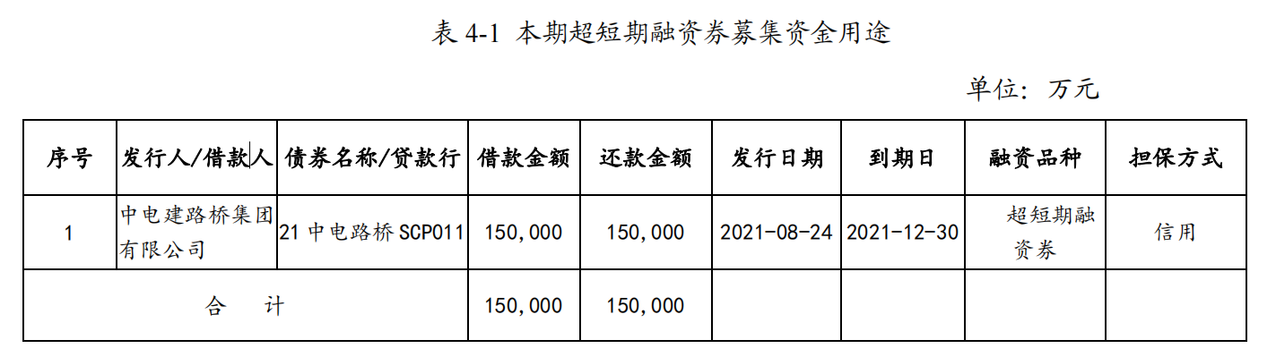 中电建路桥：完成发行15亿元超短期融资券 票面利率2.53%_中国网地产