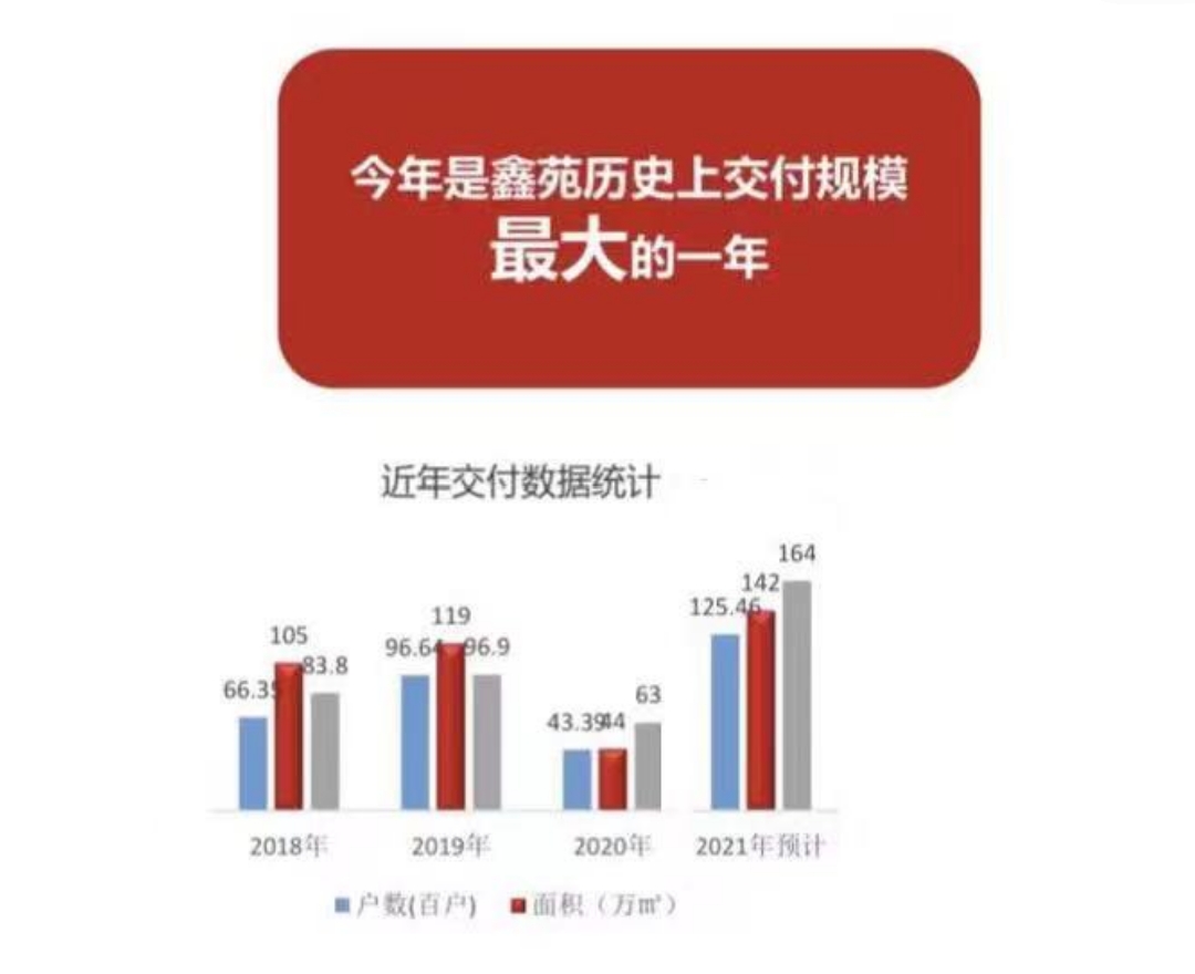 再现传奇 鑫苑置业2021年交付规模再创新高_中国网地产