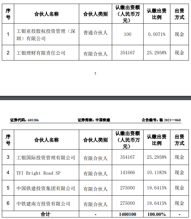 中国铁建：拟参与认购珠海铁建亚投基金_中国网地产