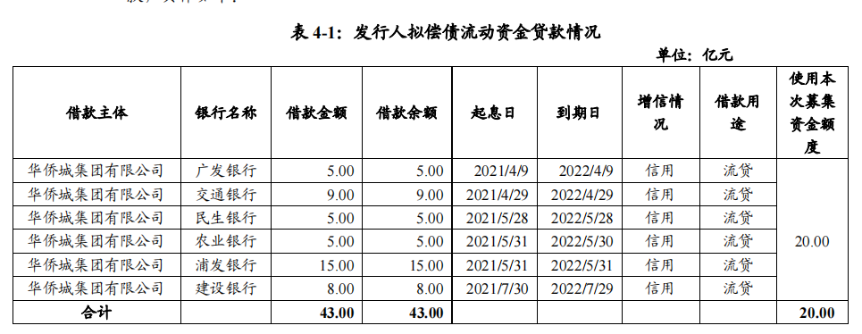 华侨城集团：拟发行20亿元中期票据_中国网地产