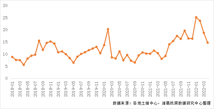 诸葛找房：4月土地市场成交规模再度上升 溢价率“五连升” 流拍率持续回落_中国网地产
