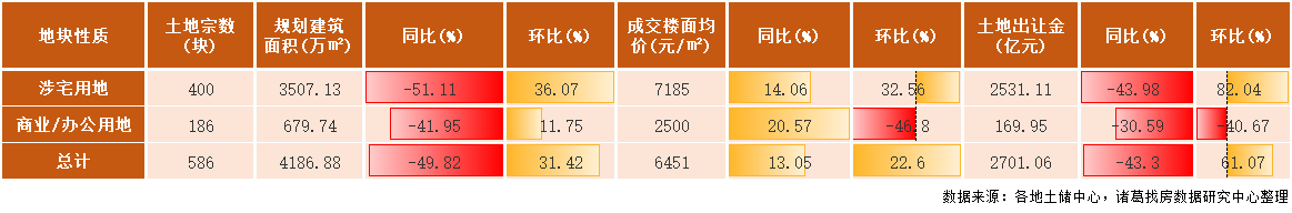 诸葛找房：4月土地市场成交规模再度上升 溢价率“五连升” 流拍率持续回落_中国网地产