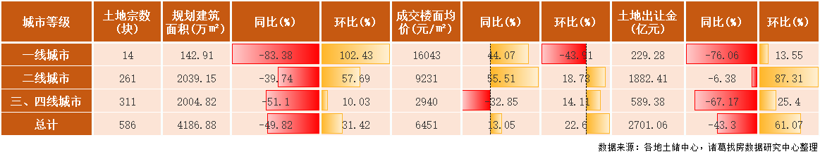诸葛找房：4月土地市场成交规模再度上升 溢价率“五连升” 流拍率持续回落_中国网地产