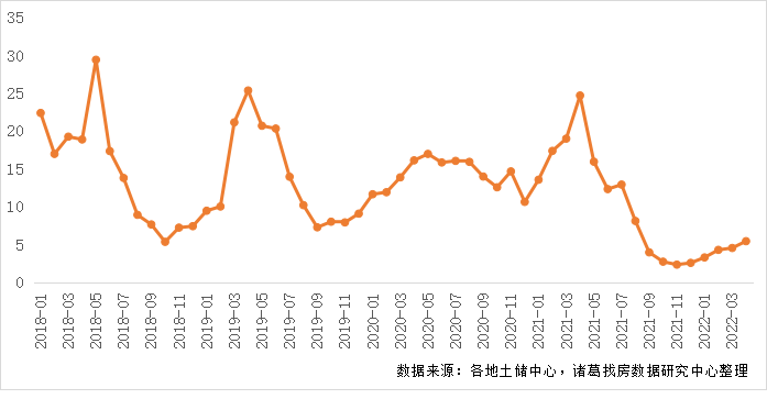 诸葛找房：4月土地市场成交规模再度上升 溢价率“五连升” 流拍率持续回落_中国网地产