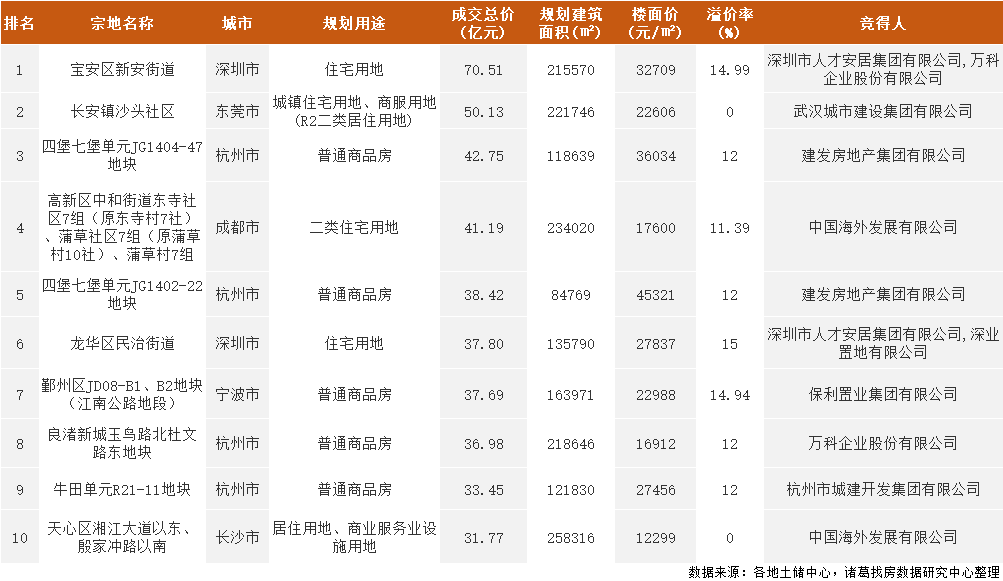 诸葛找房：4月土地市场成交规模再度上升 溢价率“五连升” 流拍率持续回落_中国网地产