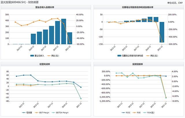 年报解读丨蓝光发展：激进扩张苦果现 深陷债务难脱身_中国网地产