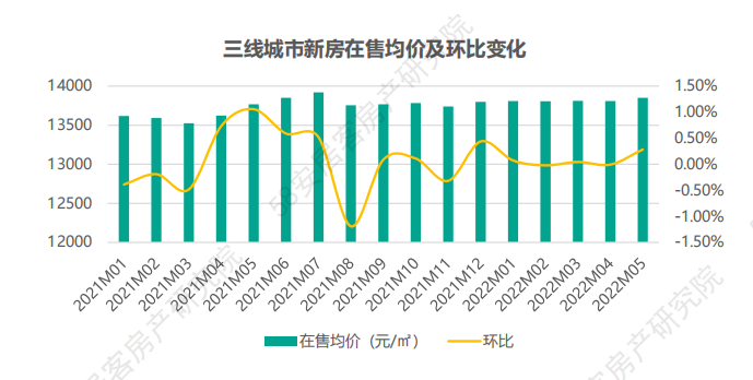 5月各梯队代表城市在售均价及环比走势_中国网地产