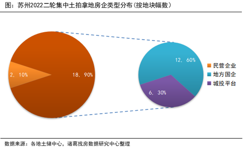 2022年苏州地方国企、城投企业活跃度居高 苏高新拿地领跑 _中国网地产