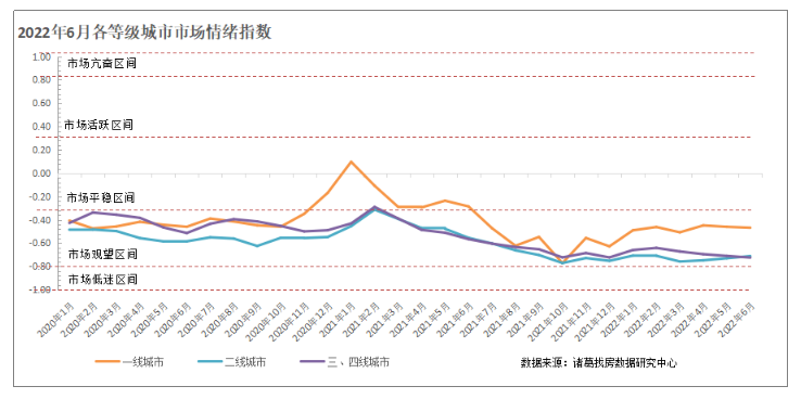 二线城市情绪连续3月回升 一线城市市场情绪居观望高位_中国网地产