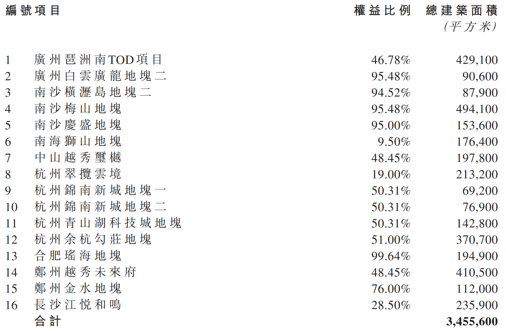 半年报解读丨精准营销、多元扩储 越秀地产上半年营收净利双增_中国网地产