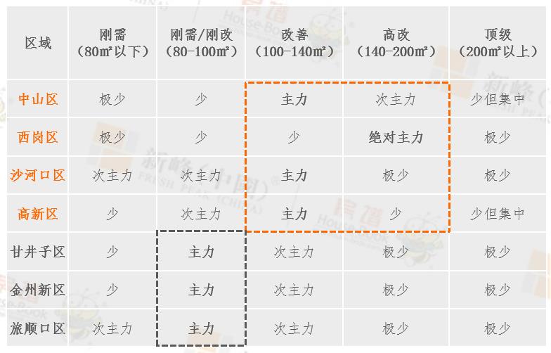 2022年上半年大连市核心区改善旺盛 甘井子区及新城区刚需、刚改为主_中国网地产