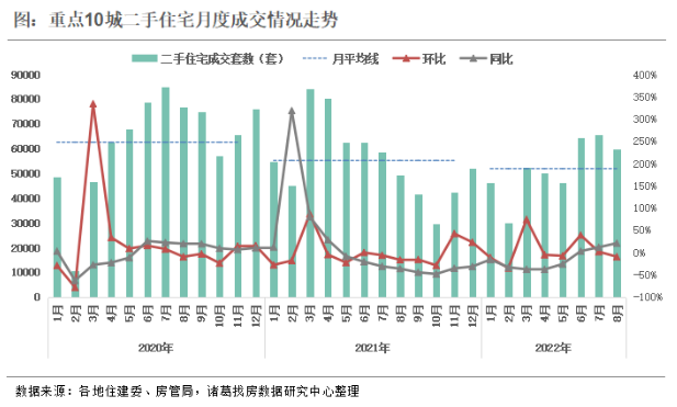 诸葛找房：8月重点10城二手住宅成交量同比涨幅超2成 北京成交规模逆势上涨_中国网地产
