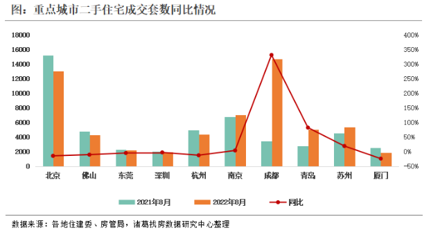 诸葛找房：8月重点10城二手住宅成交量同比涨幅超2成 北京成交规模逆势上涨_中国网地产