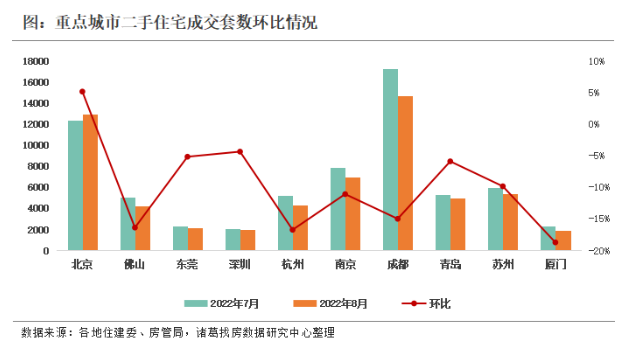 诸葛找房：8月重点10城二手住宅成交量同比涨幅超2成 北京成交规模逆势上涨_中国网地产