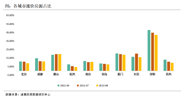 诸葛找房：8月重点10城二手住宅成交量同比涨幅超2成 北京成交规模逆势上涨_中国网地产