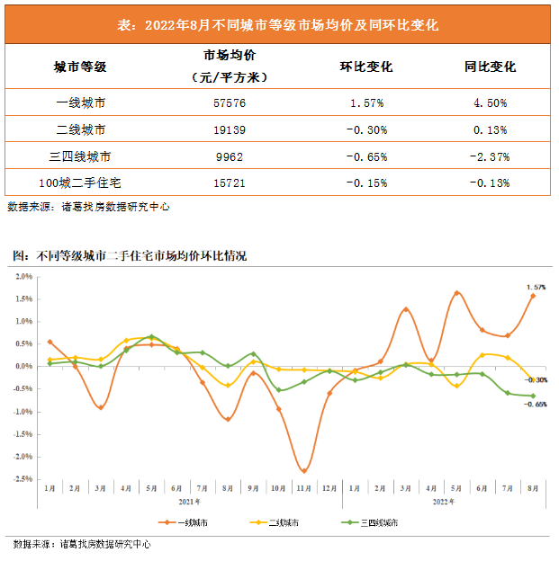 诸葛找房：8月百城二手住宅市场均价环比降0.15% 一线城市价格强势上涨_中国网地产