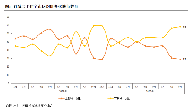 诸葛找房：8月百城二手住宅市场均价环比降0.15% 一线城市价格强势上涨_中国网地产