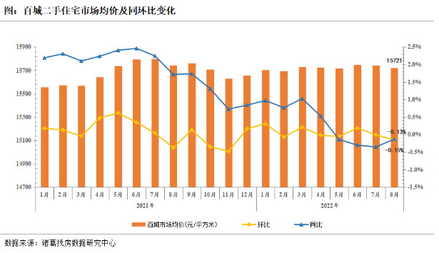 诸葛找房：8月百城二手住宅市场均价环比降0.15% 一线城市价格强势上涨_中国网地产