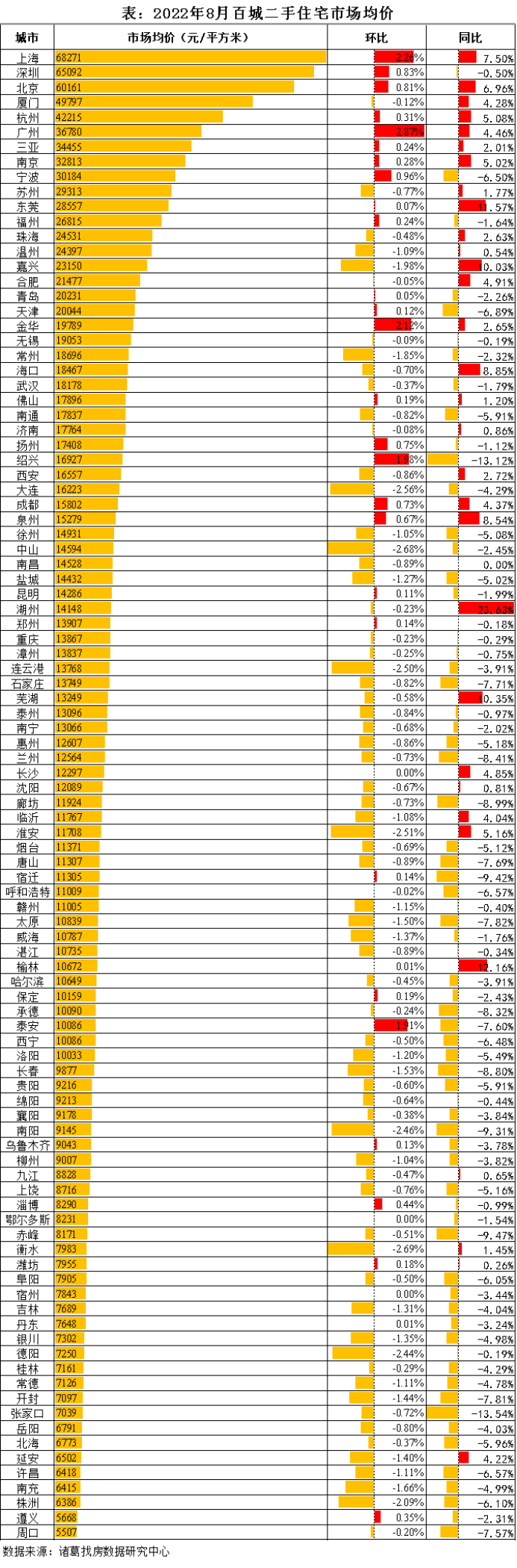 诸葛找房：8月百城二手住宅市场均价环比降0.15% 一线城市价格强势上涨_中国网地产