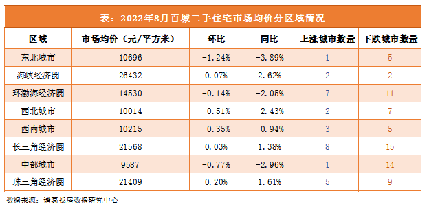 诸葛找房：8月百城二手住宅市场均价环比降0.15% 一线城市价格强势上涨_中国网地产