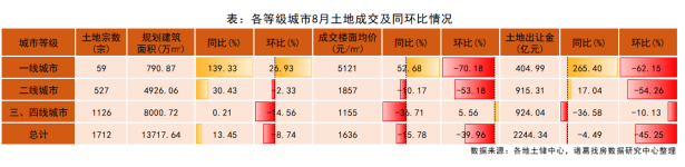 诸葛找房：8月土地供应端率先发力 预计下月成交规模上升_中国网地产