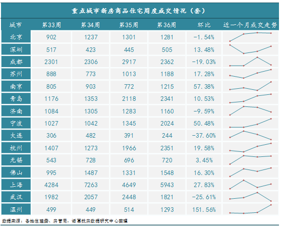 诸葛找房：第36周监测重点城市新房成交上涨超10% 温州、南京等长三角城市涨幅可观_中国网地产