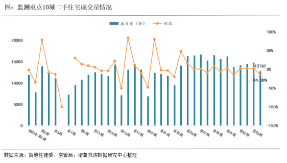 诸葛找房：第36周监测重点城市新房成交上涨超10% 温州、南京等长三角城市涨幅可观_中国网地产