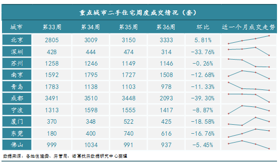 诸葛找房：第36周监测重点城市新房成交上涨超10% 温州、南京等长三角城市涨幅可观_中国网地产