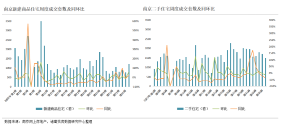 诸葛找房：第36周监测重点城市新房成交上涨超10% 温州、南京等长三角城市涨幅可观_中国网地产