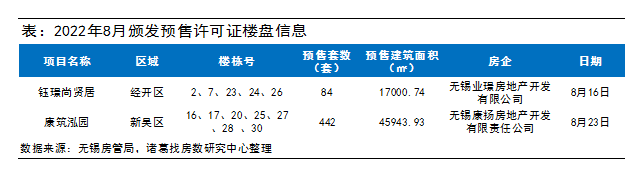 诸葛找房：8月无锡新房市场量价齐升 二手房成交达年内次高峰_中国网地产