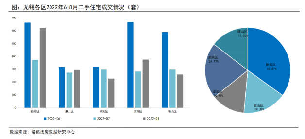 诸葛找房：8月无锡新房市场量价齐升 二手房成交达年内次高峰_中国网地产