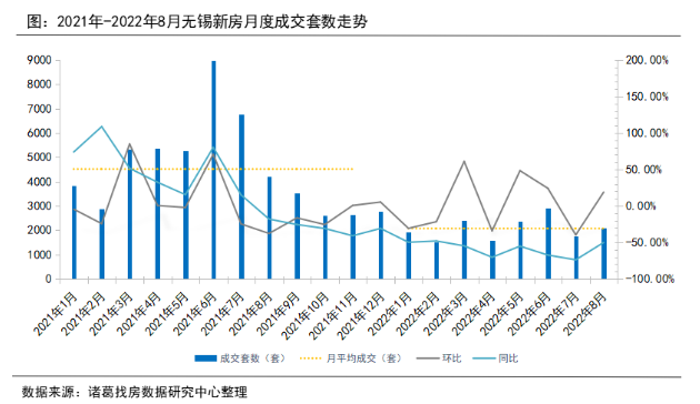 诸葛找房：8月无锡新房市场量价齐升 二手房成交达年内次高峰_中国网地产