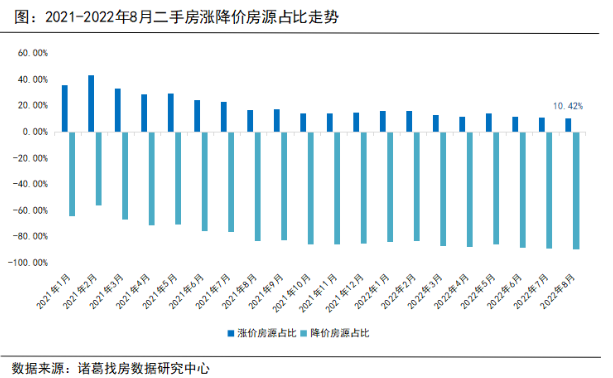 诸葛找房：8月无锡新房市场量价齐升 二手房成交达年内次高峰_中国网地产