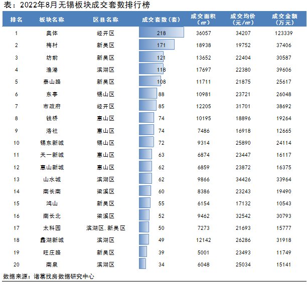 诸葛找房：8月无锡新房市场量价齐升 二手房成交达年内次高峰_中国网地产