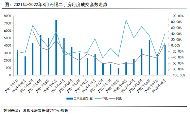 诸葛找房：8月无锡新房市场量价齐升 二手房成交达年内次高峰_中国网地产