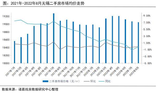 诸葛找房：8月无锡新房市场量价齐升 二手房成交达年内次高峰_中国网地产