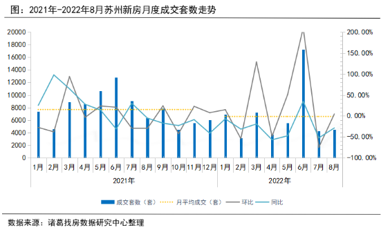 诸葛找房：8月苏州楼市低位回升_中国网地产
