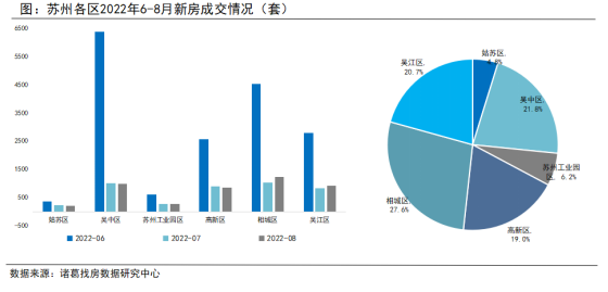 诸葛找房：8月苏州楼市低位回升_中国网地产