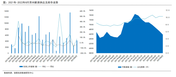 诸葛找房：8月苏州楼市低位回升_中国网地产