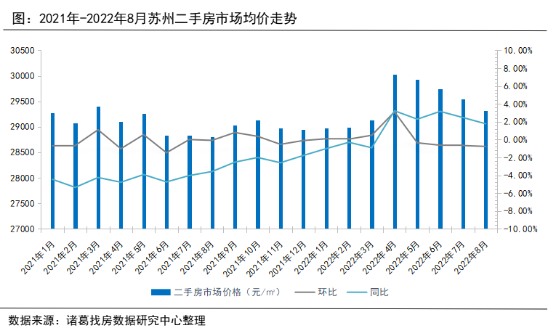 诸葛找房：8月苏州楼市低位回升_中国网地产