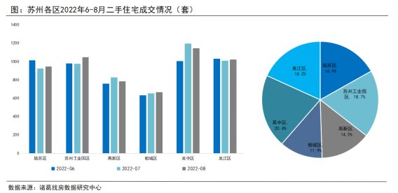 诸葛找房：8月苏州楼市低位回升_中国网地产