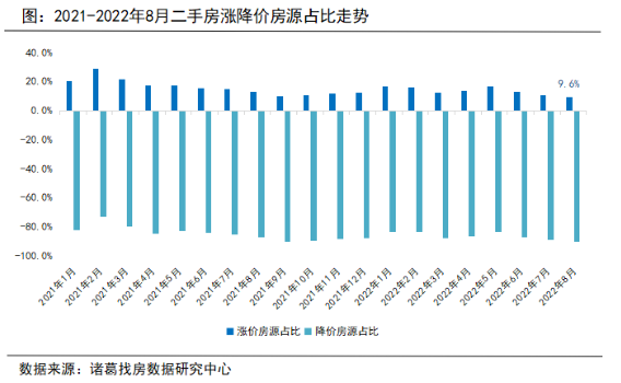 诸葛找房：8月苏州楼市低位回升_中国网地产