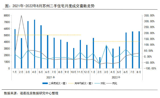 诸葛找房：8月苏州楼市低位回升_中国网地产