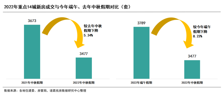  诸葛找房快评：中秋假期新房成交微降 深圳、佛山新房成交优于去年同期 _中国网地产